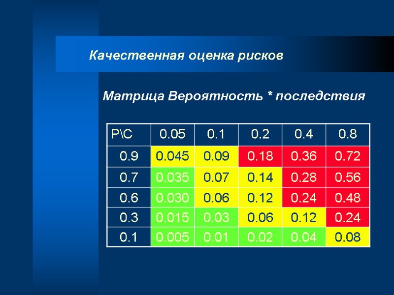 Качественная оценка рисков Матрица Вероятность * последствия